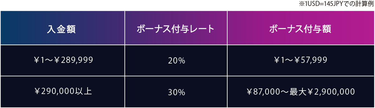 ボーナステーブル