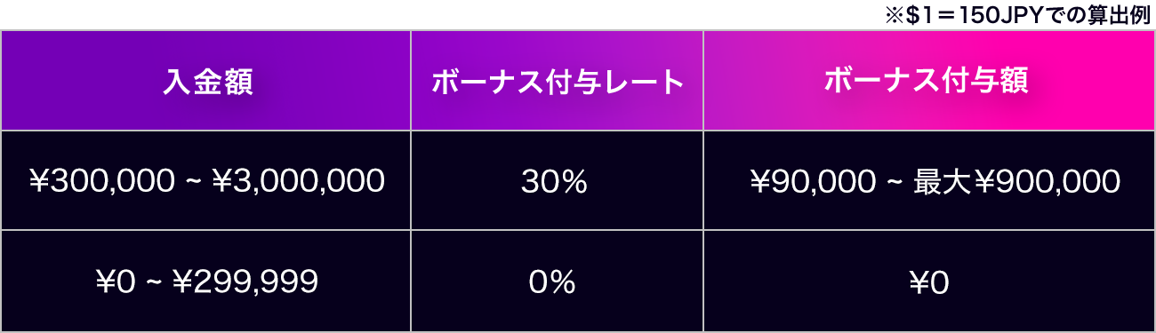 ボーナステーブル