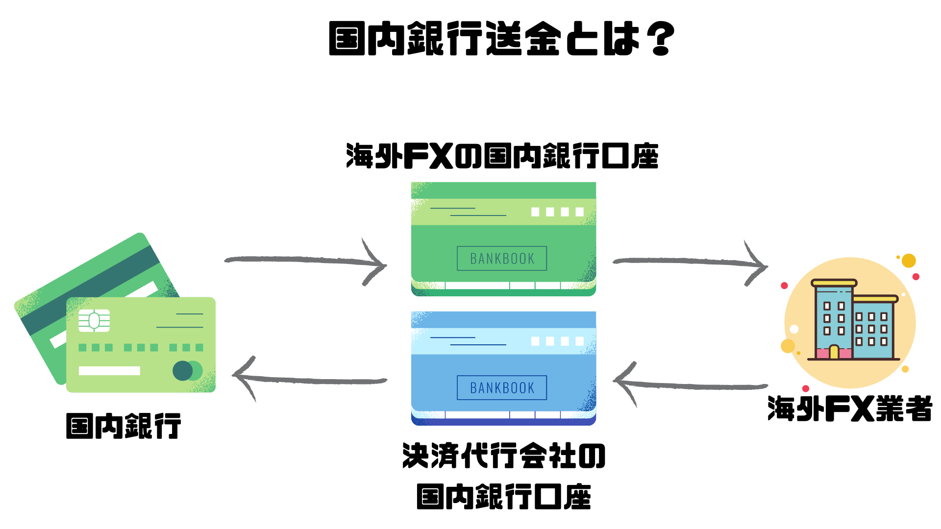 保存版】海外FXの入出金方法7つ！送金が早く手数料が安い入出金方法は？ - BigBossコラム