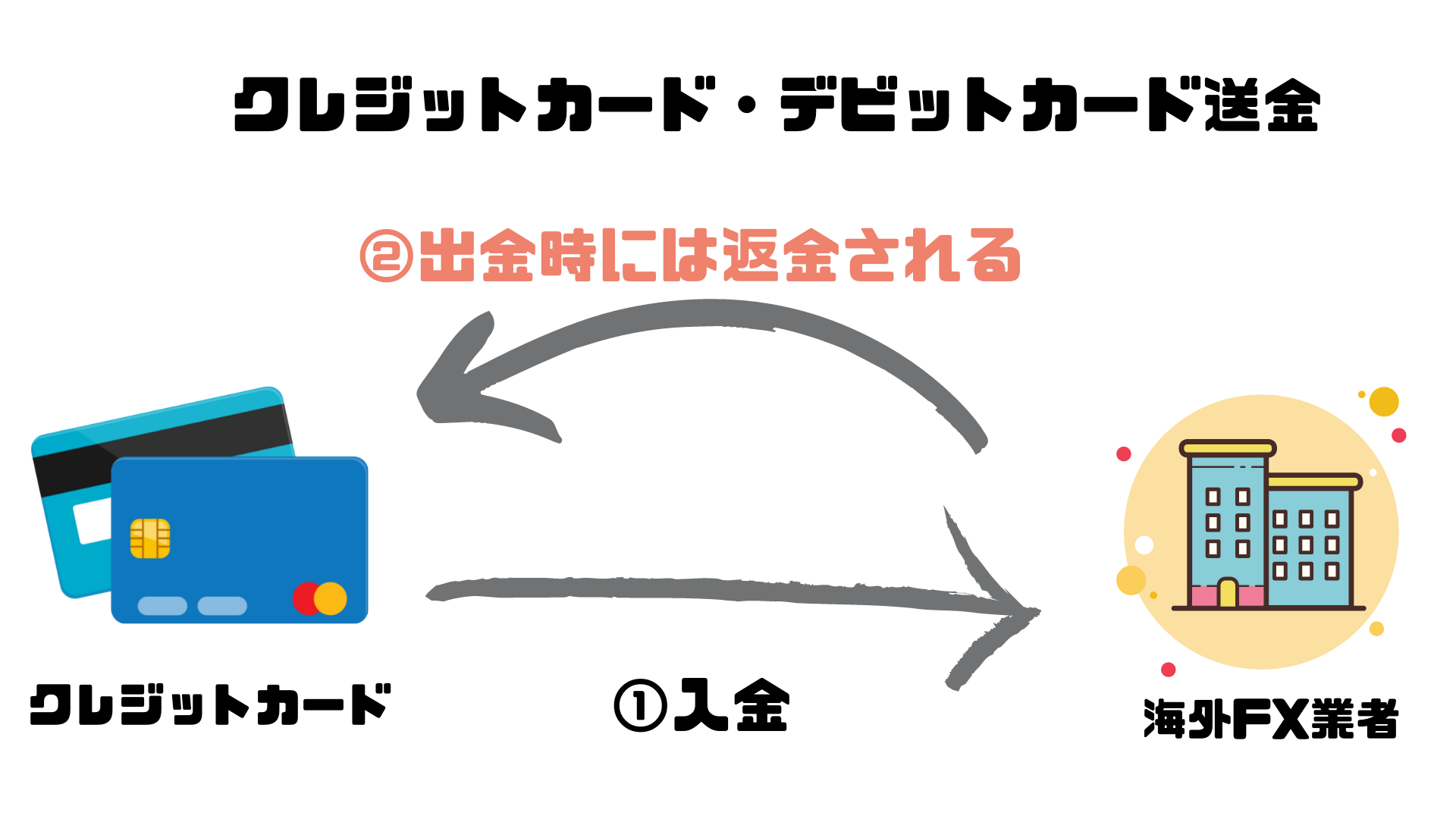 保存版】海外FXの入出金方法7つ！送金が早く手数料が安い入出金方法は？ - BigBossコラム