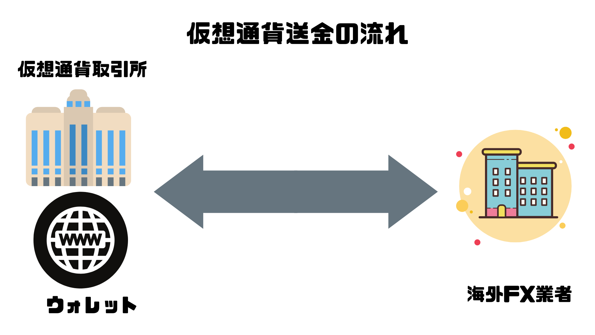 保存版】海外FXの入出金方法7つ！送金が早く手数料が安い入出金方法は？ - BigBossコラム
