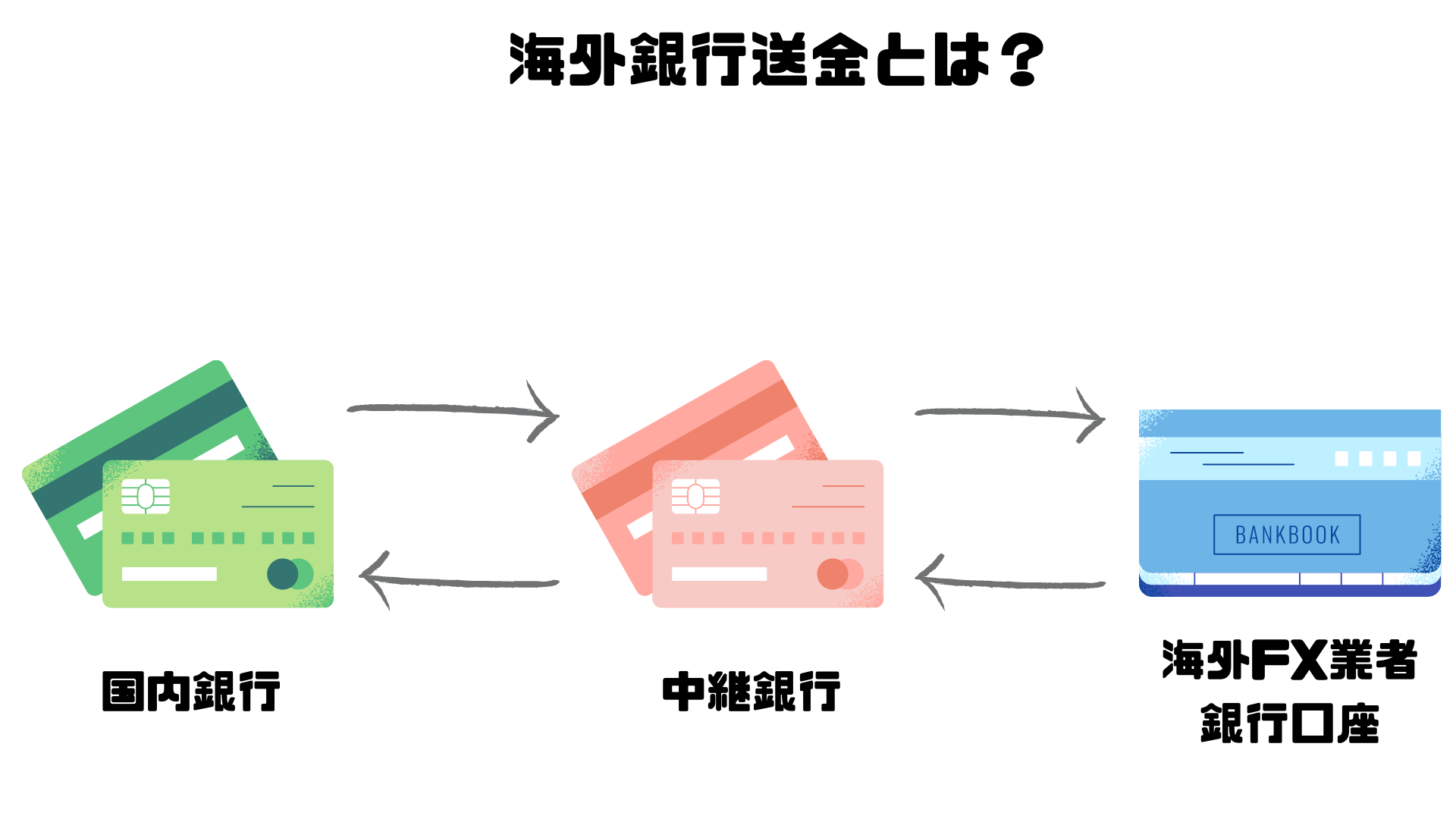 保存版】海外FXの入出金方法7つ！送金が早く手数料が安い入出金方法は？ - BigBossコラム