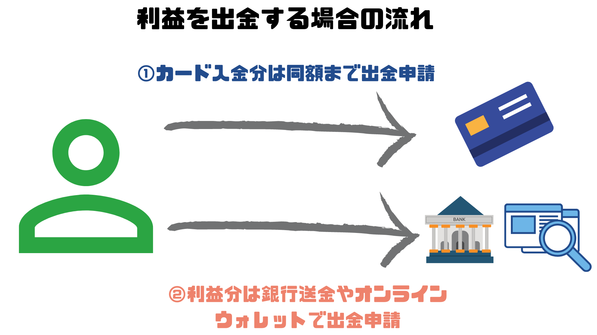 保存版】海外FXの入出金方法7つ！送金が早く手数料が安い入出金方法は？ - BigBossコラム