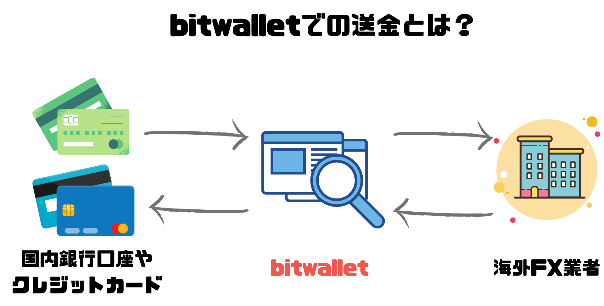 bitwallet送金