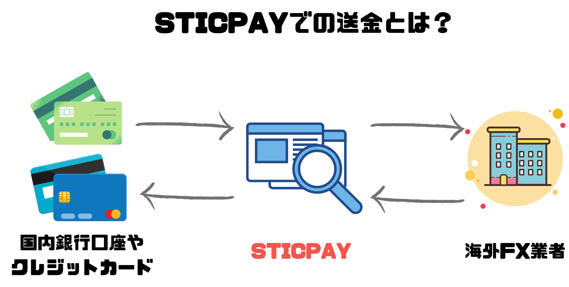 STICPAY送金