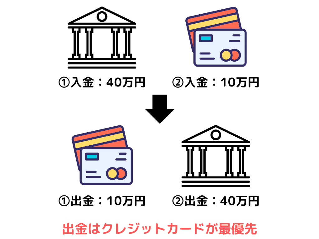 出金ルールを把握する