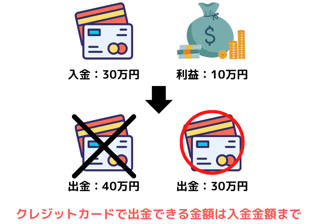 クレジットカードの出金額が入金額を超えている