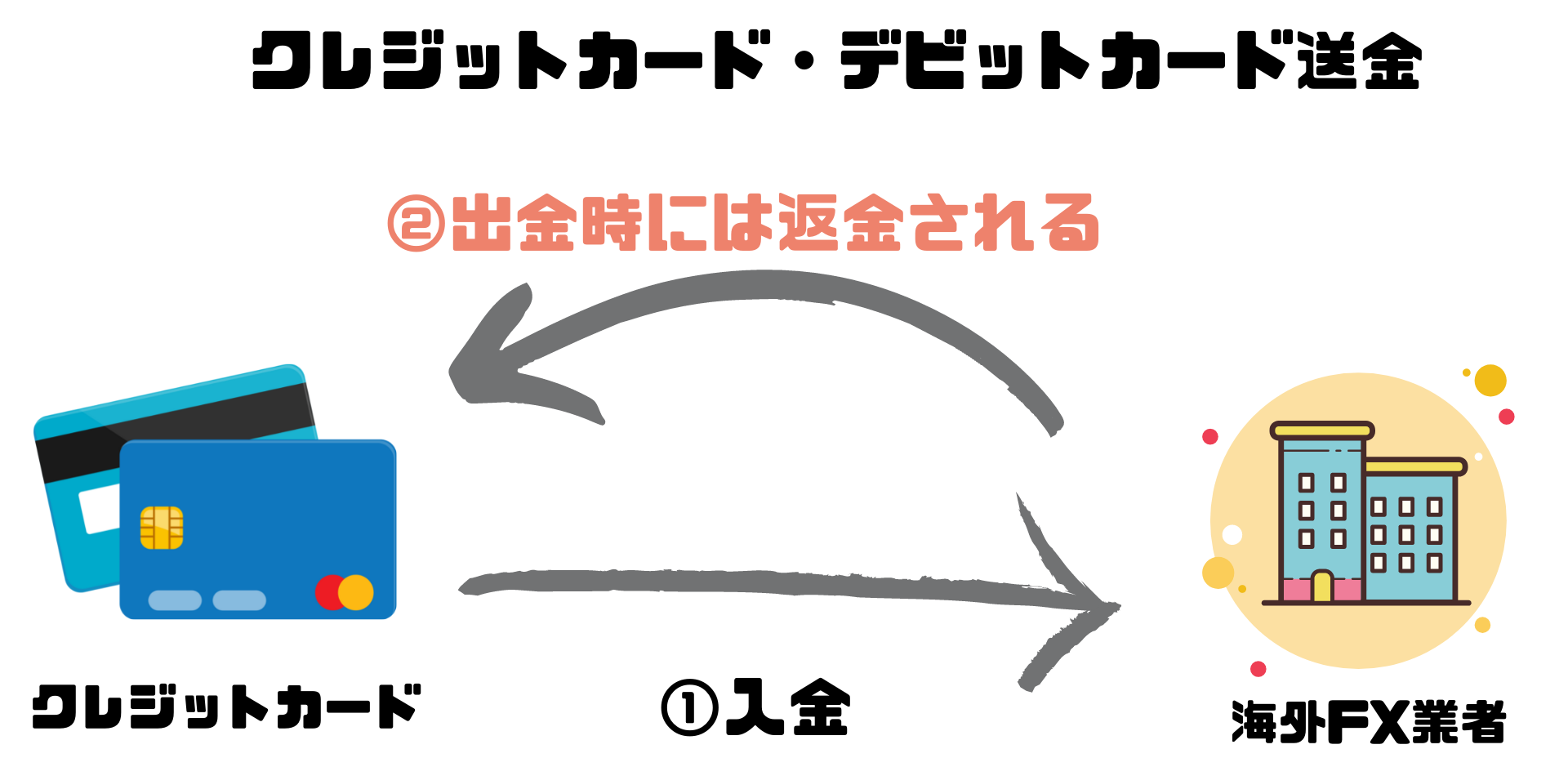 クレジットカード・デビットカード送金