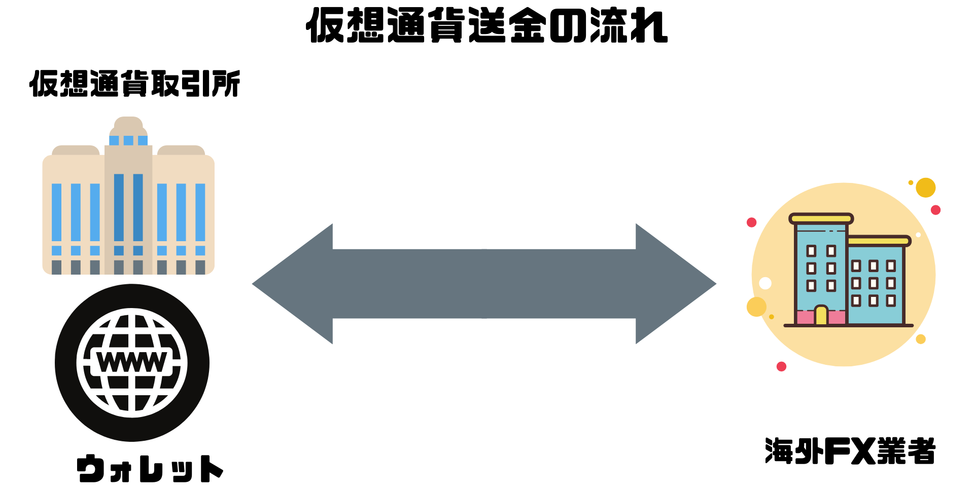 仮想通貨送金の流れ