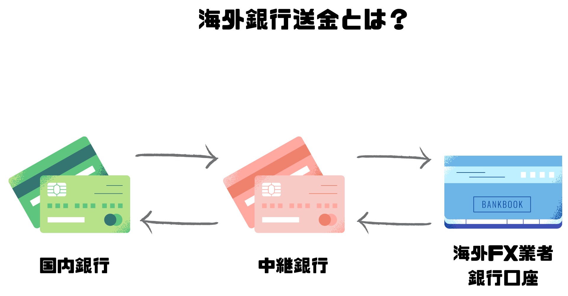 海外銀行送金とは？