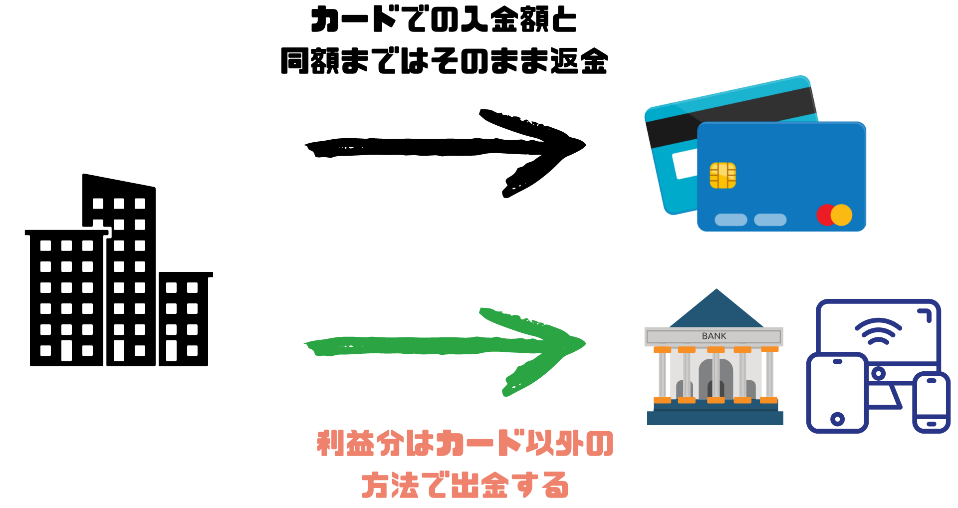 入金額までは同じクレジットカードへ返金処理される