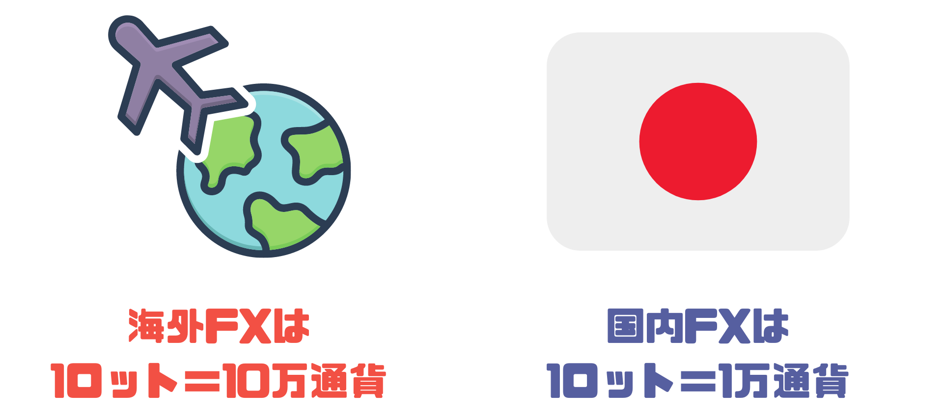 FXのロットとは
