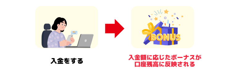 入金ボーナス