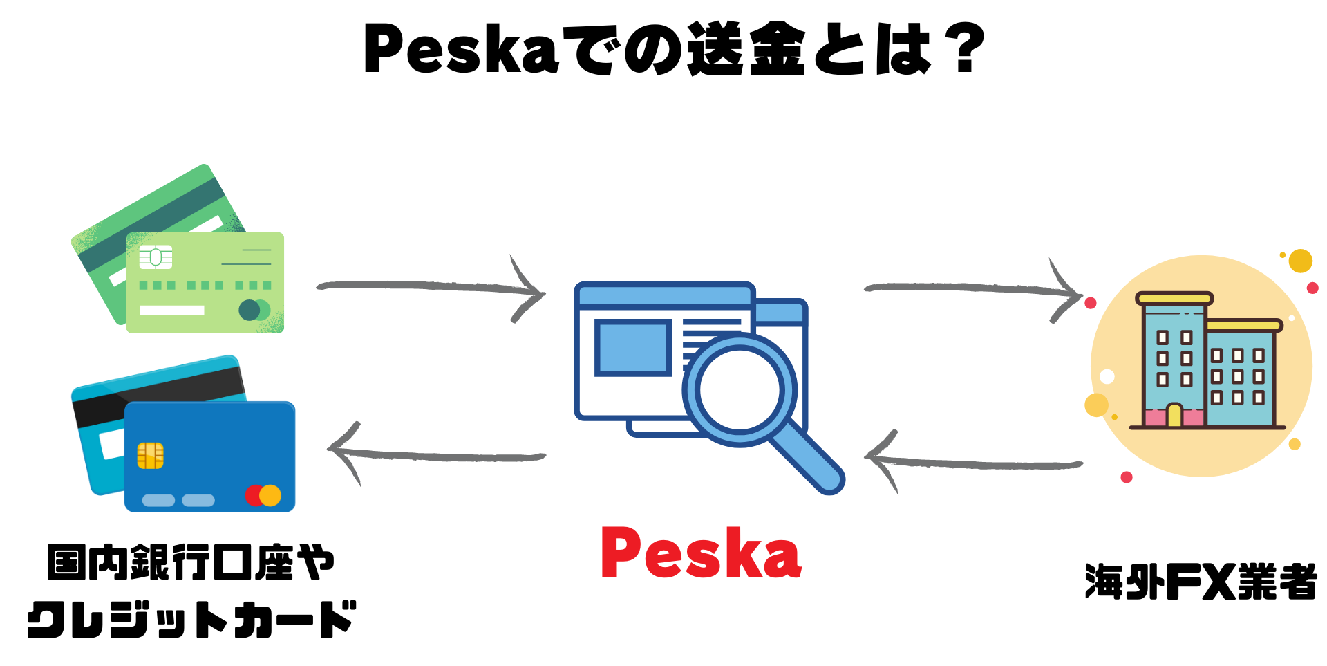 Peska送金