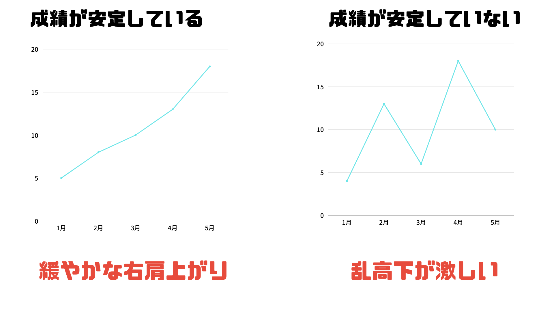 緩やかな右肩上がりで成績も上がっている