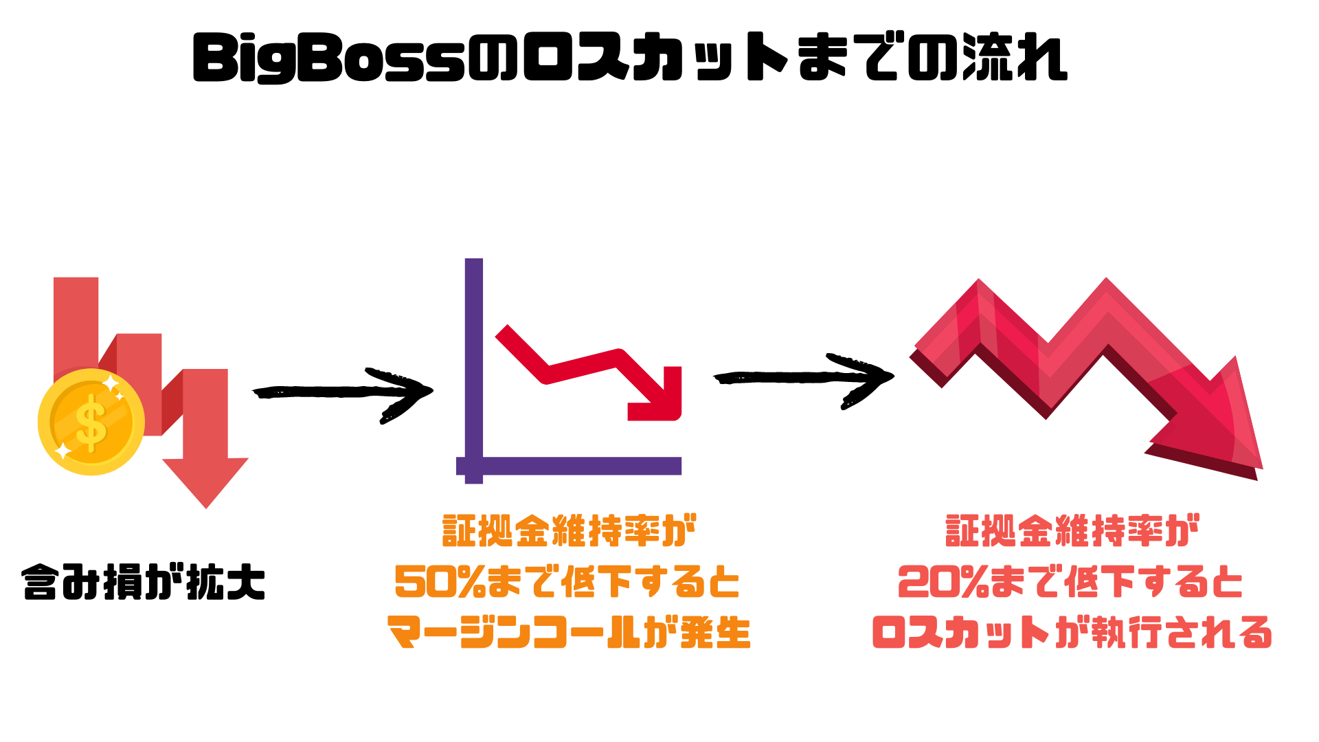BigBossはロスカットされにくい！証拠金維持率が低下した時の対策を紹介 - BigBossコラム