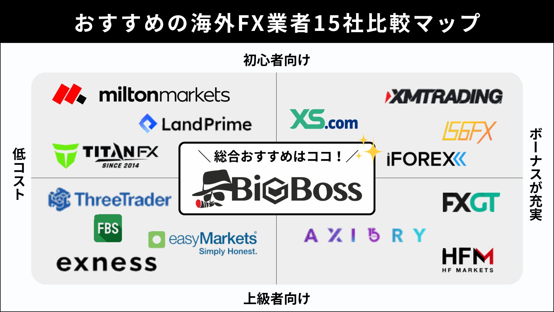 おすすめの海外FX業者15社比較マップ