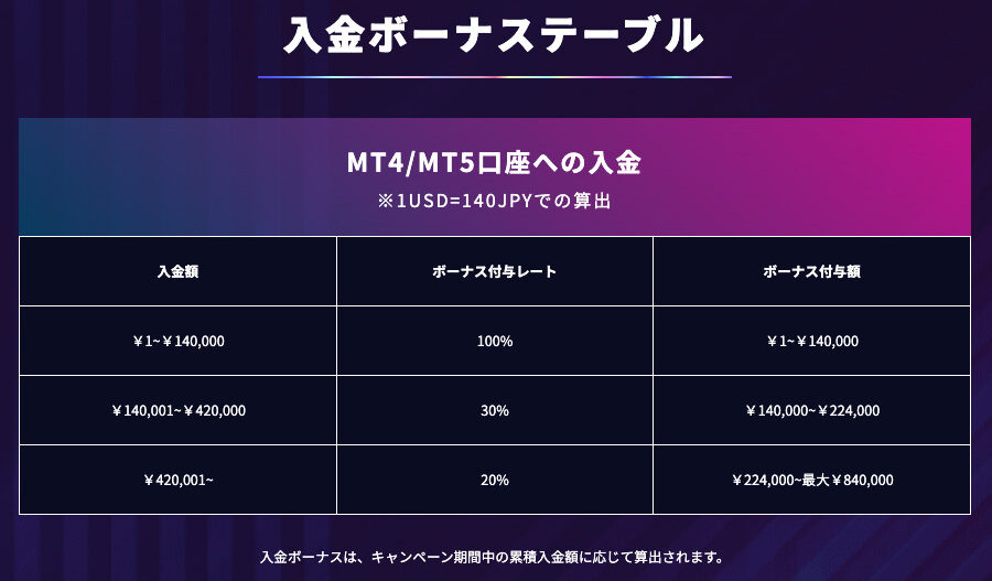 入金ボーナステーブル
