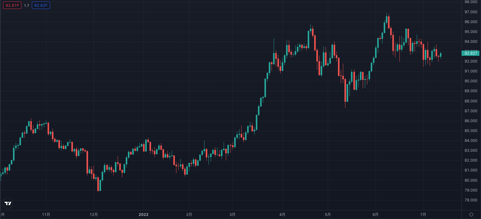 2022年1月~7月15日のAUD/JPY(豪ドル/円)の日足チャート