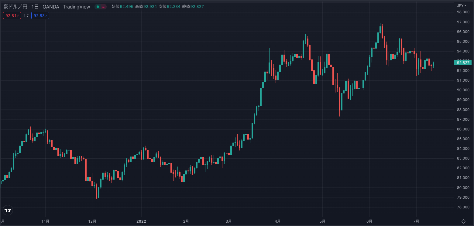 2022年1月～7月15日のAUD/JPY（豪ドル/円）の日足チャート