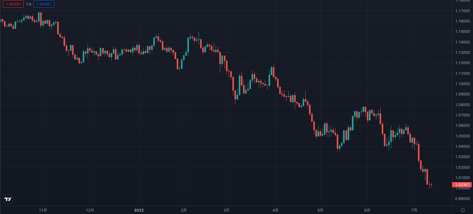 2022年1月~7月15日のEUR/USD(ユーロ/ドル)の日足チャート