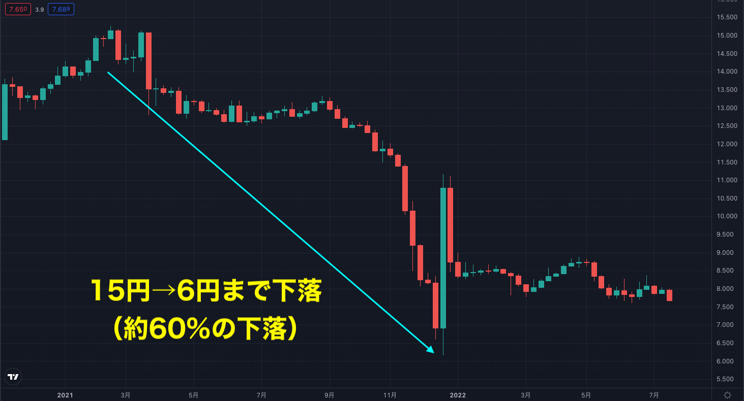 2021年1月~2022年7月のTRR/JPY(トルコリラ/円)の週足チャート
