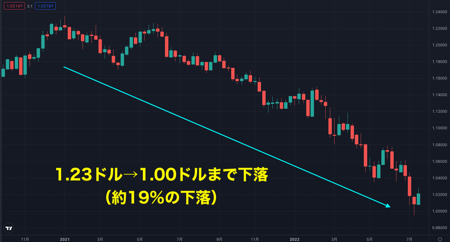 2021年1月~2022年7月のEUR/USD(ユーロドル)の週足チャート