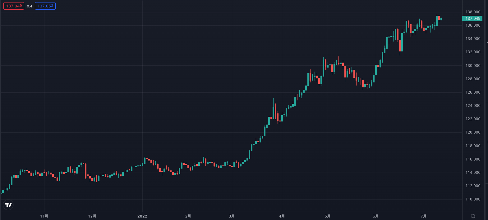 2022年1月~7月15日のUSD/JPY(米ドル/円)の日足チャート