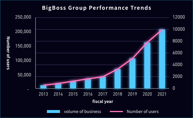 BigBossグループのパフォーマンストレンド