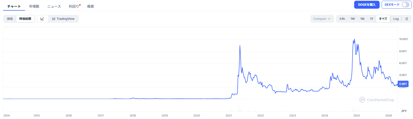 ドージコインの時価総額推移