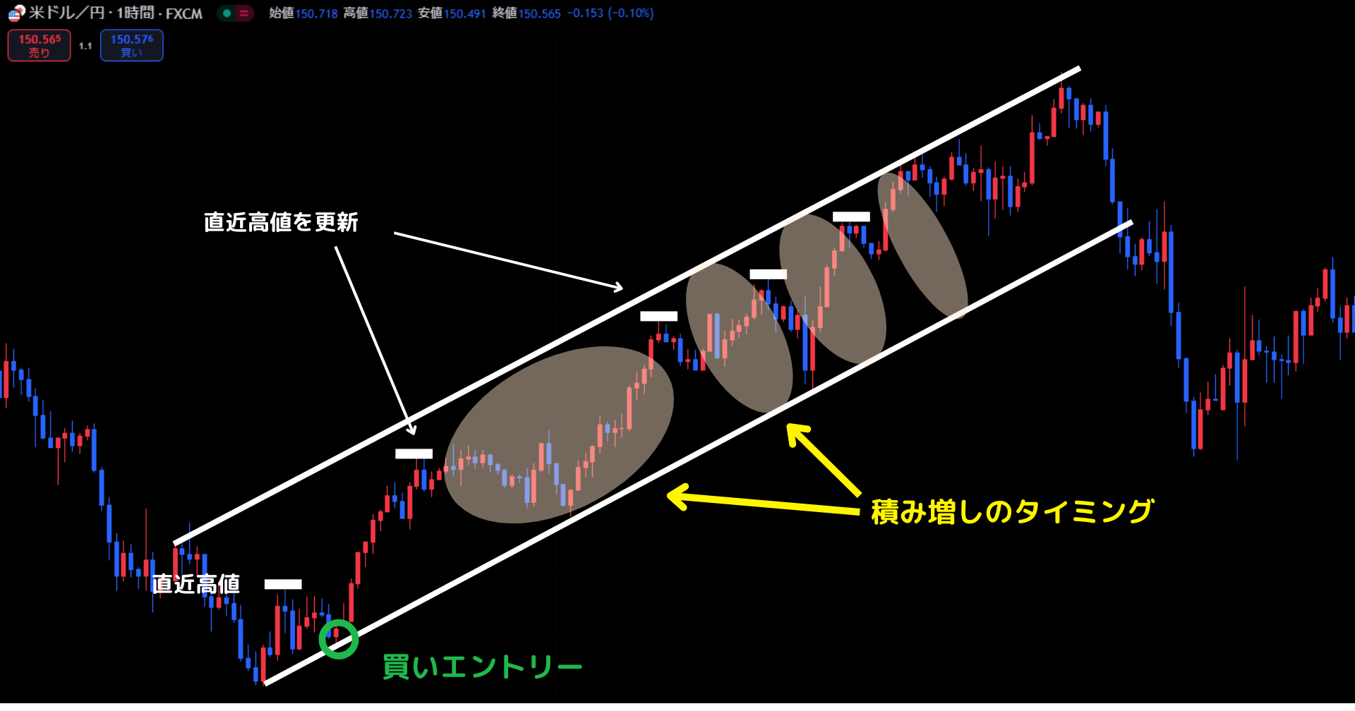 ピラミッティングとは？積み増しするタイミングなど取引方法を詳しく解説 - BigBossコラム