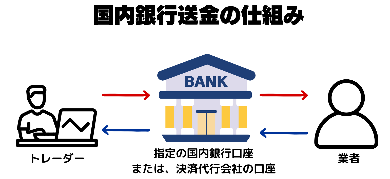 国内銀行送金の仕組み