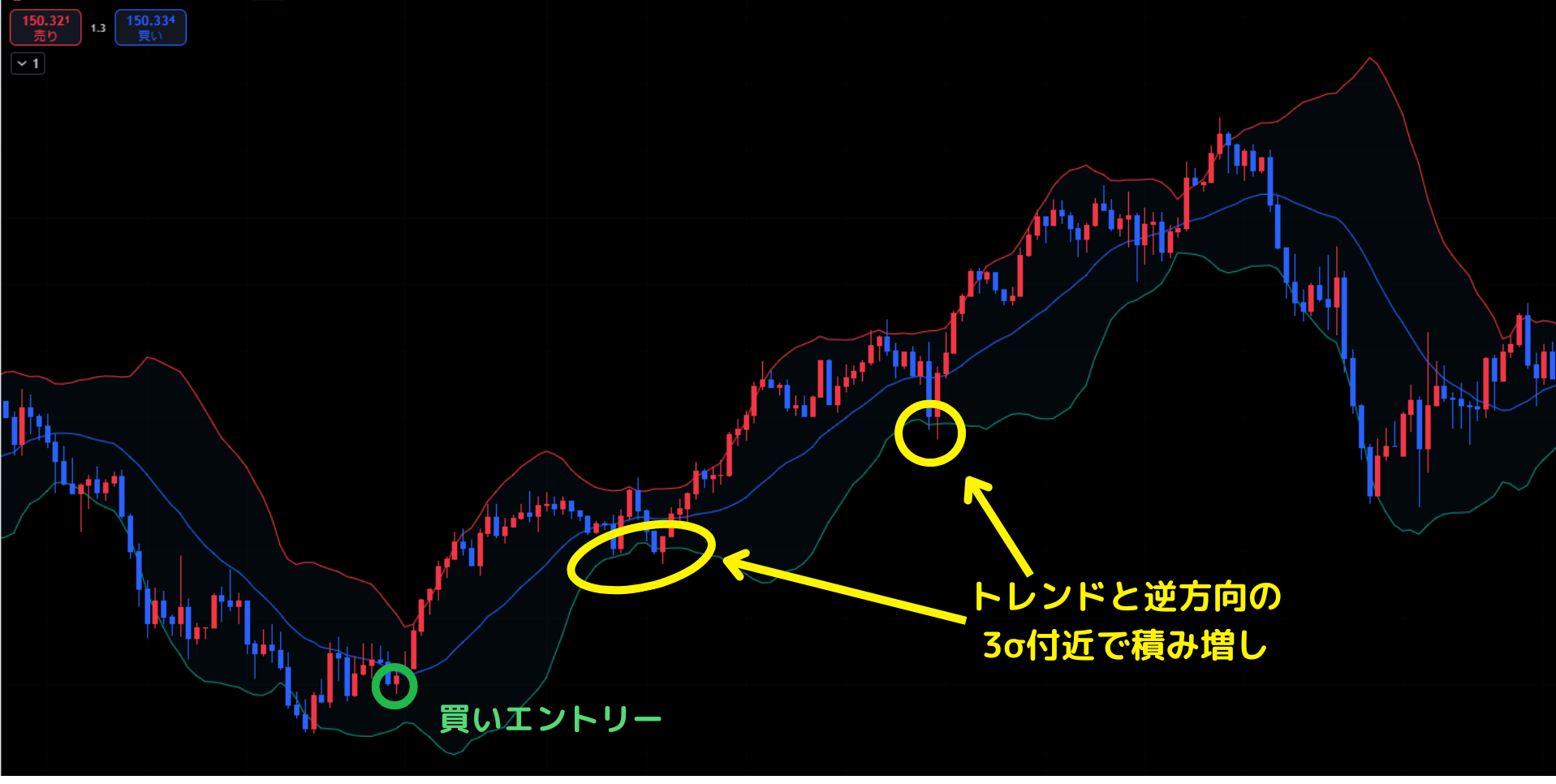 ボリンジャーバンドを活用して積み増す