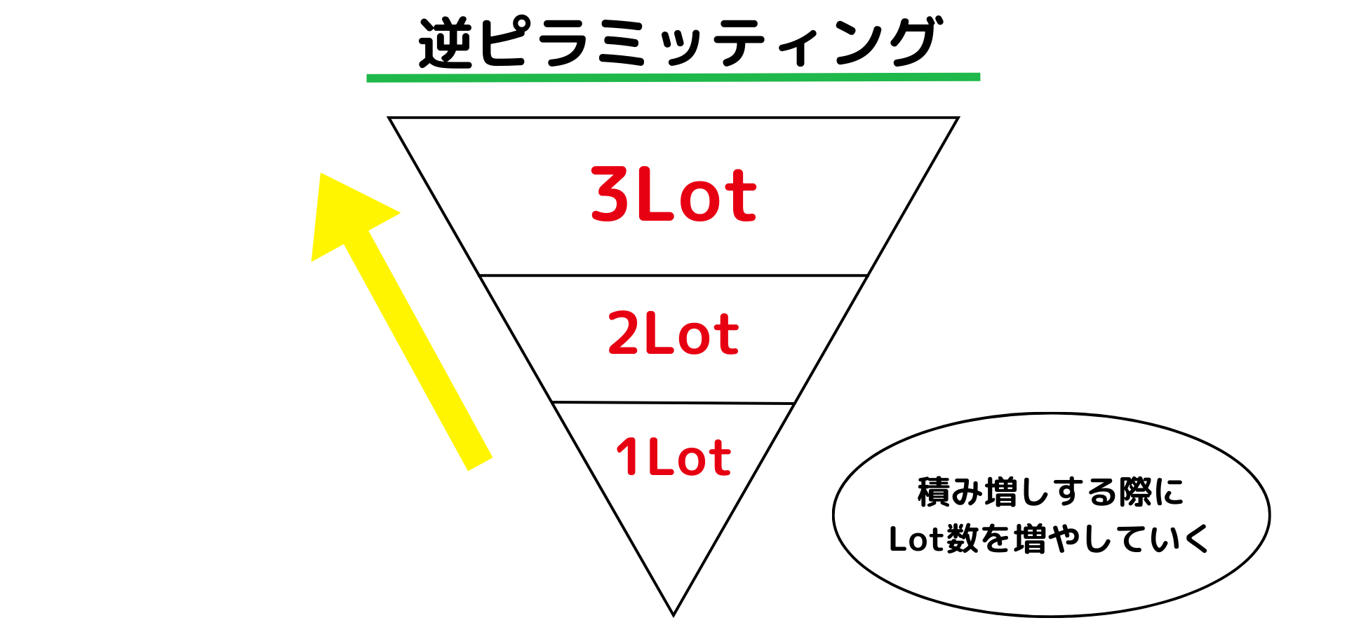 逆ピラミッティング