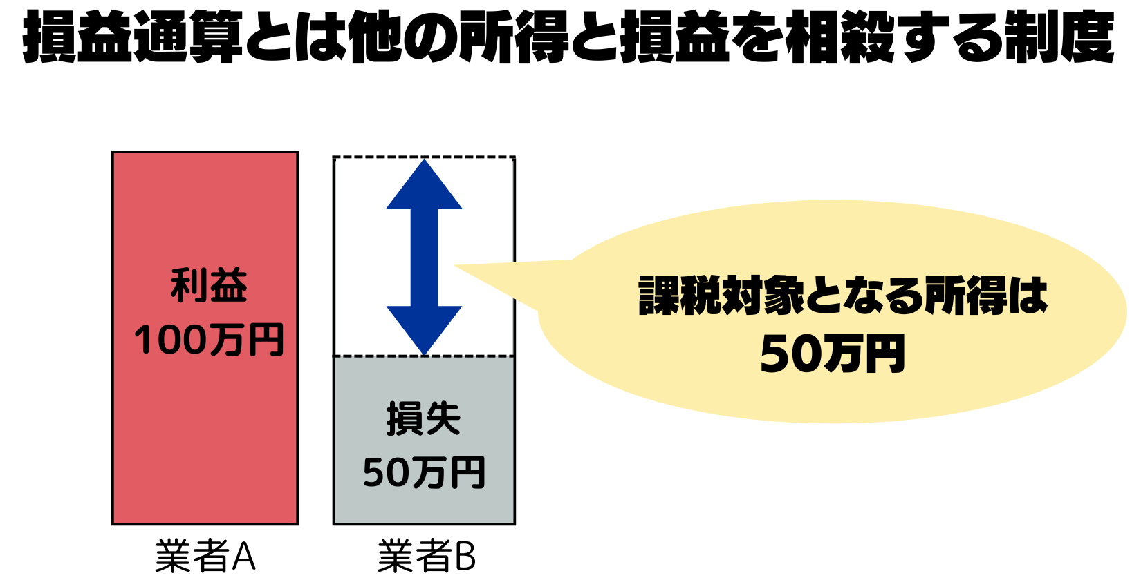 損益通算とは、他の所得と損益を相殺する制度