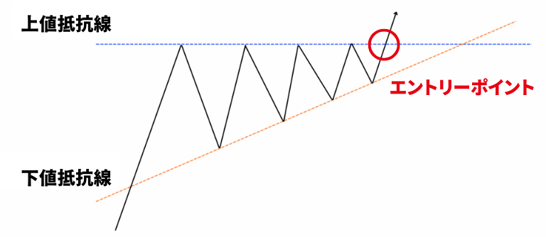 アセンディングトライアングル（上昇トライアングル）のエントリーポイント
