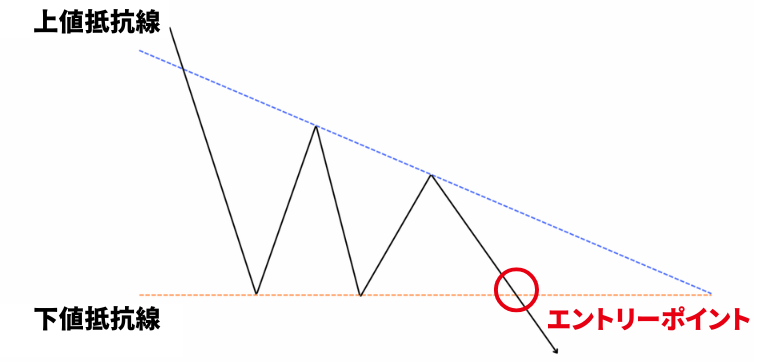 ディセンディングトライアングル（下降トライアングル）のエントリーポイント