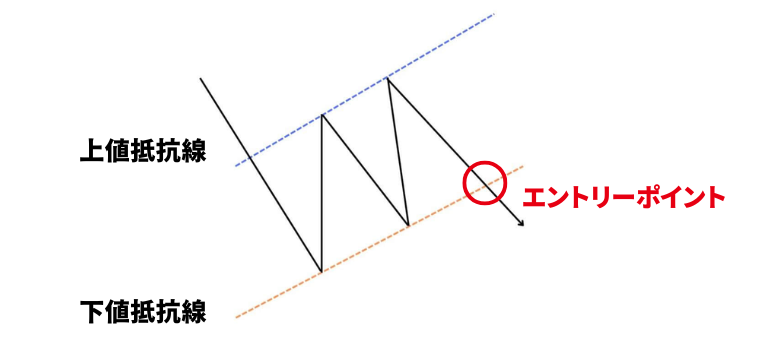 下降フラッグのエントリーポイント