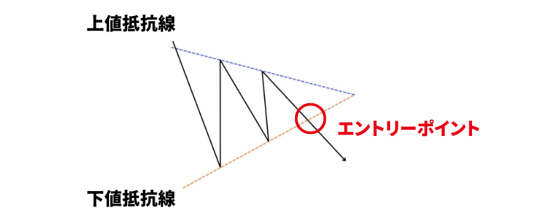 下降ペナントのエントリーポイント