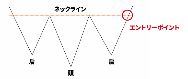 ヘッドアンドショルダーズボトムのエントリーポイント