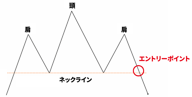 トリプルトップ（三尊天井）のエントリーポイント