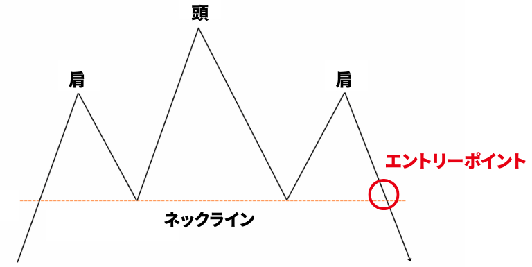 ヘッドアンドショルダーズトップのエントリーポイント