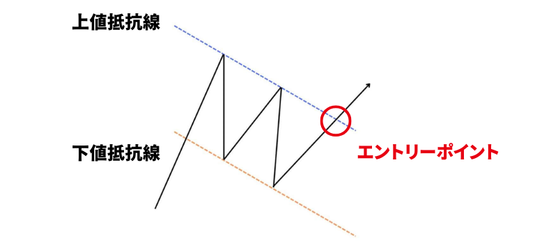 上昇フラッグのエントリーポイント