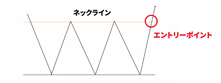 トリプルボトム（逆三尊）のエントリーポイント