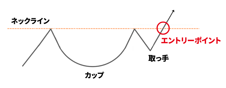 カップウィズハンドルのエントリーポイント