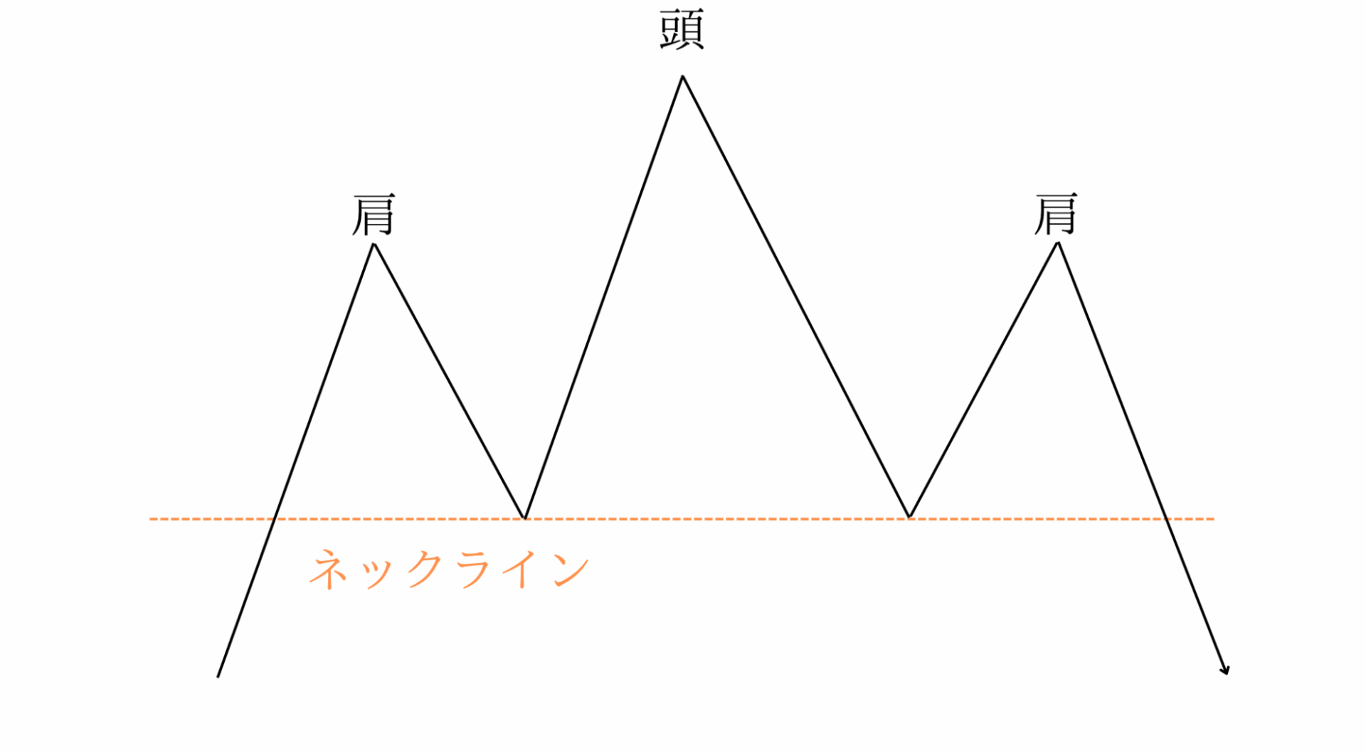 画像付き】チャートパターンとは？21種類のパターンを紹介 - BigBossコラム