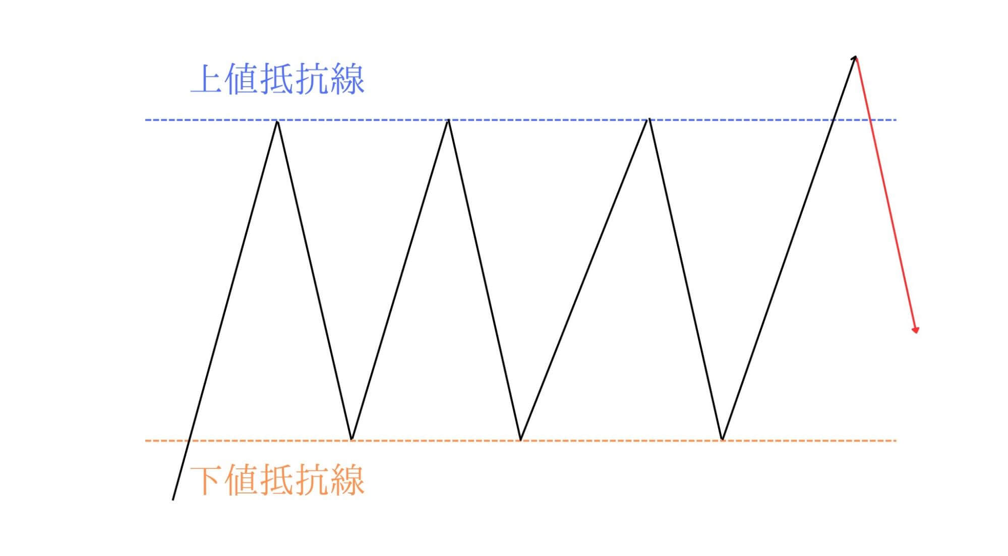 画像付き】チャートパターンとは？21種類のパターンを紹介 - BigBossコラム