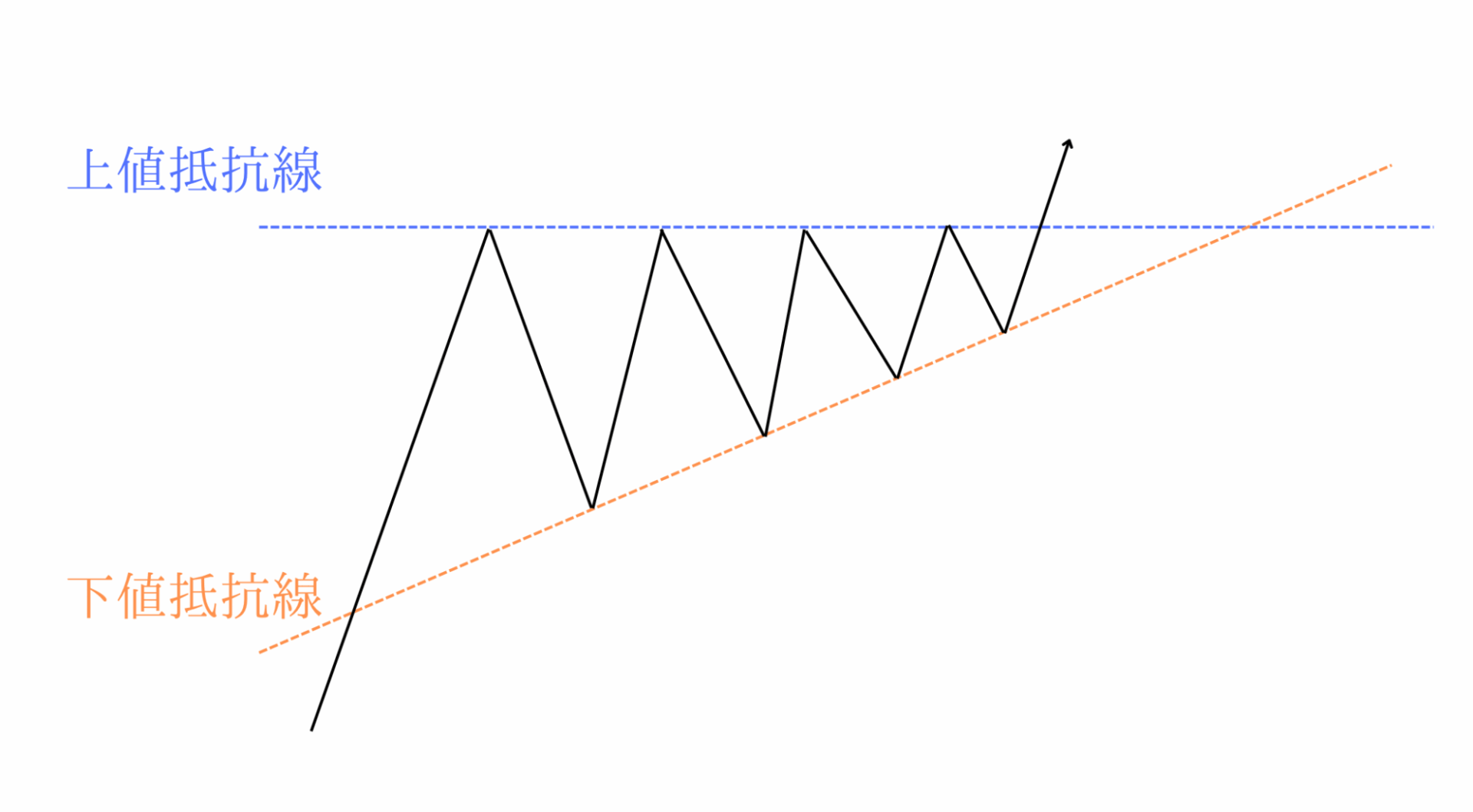 画像付き】チャートパターンとは？21種類のパターンを紹介 - BigBossコラム