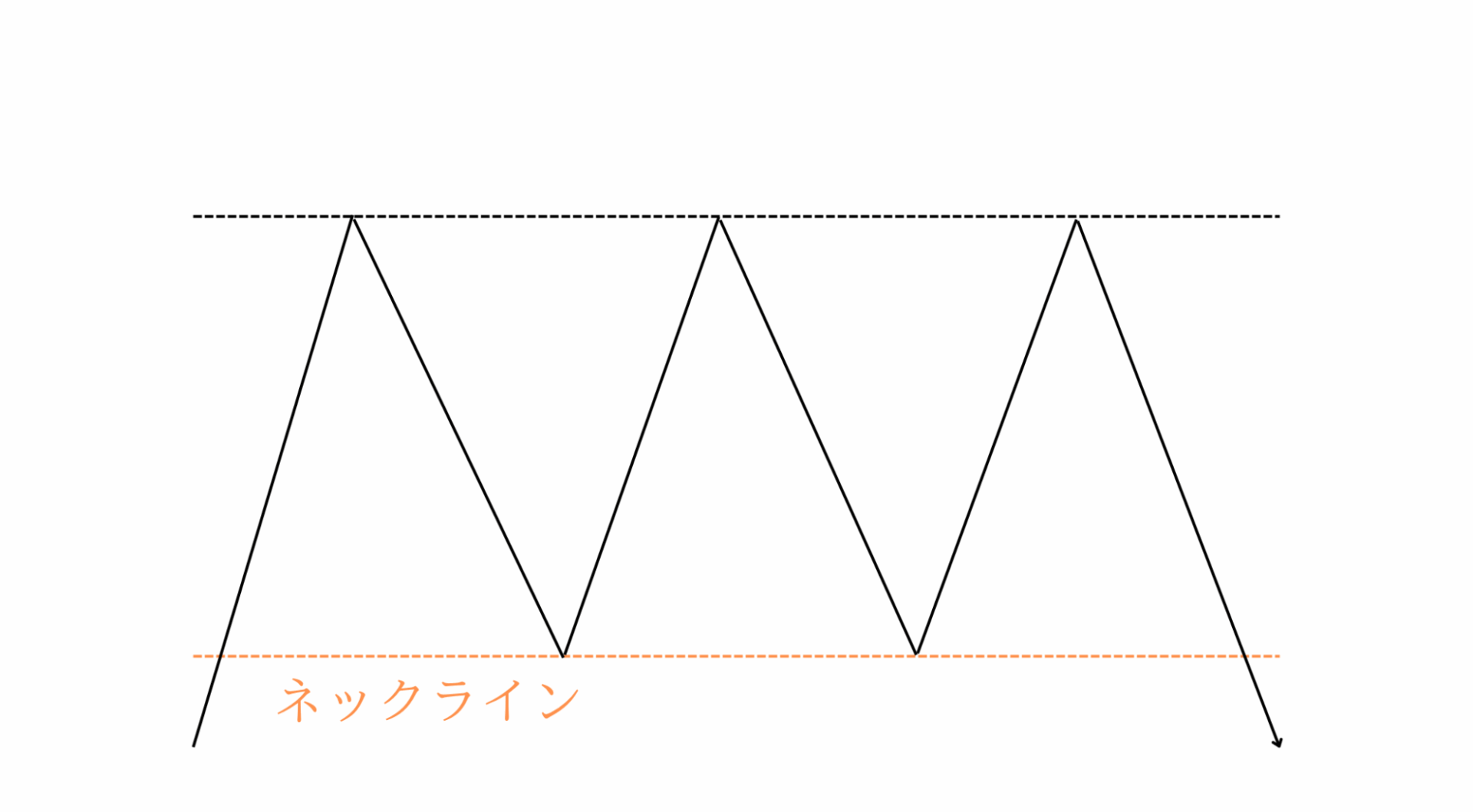 画像付き】チャートパターンとは？21種類のパターンを紹介 - BigBossコラム