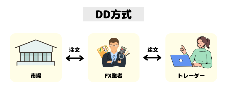 DD方式